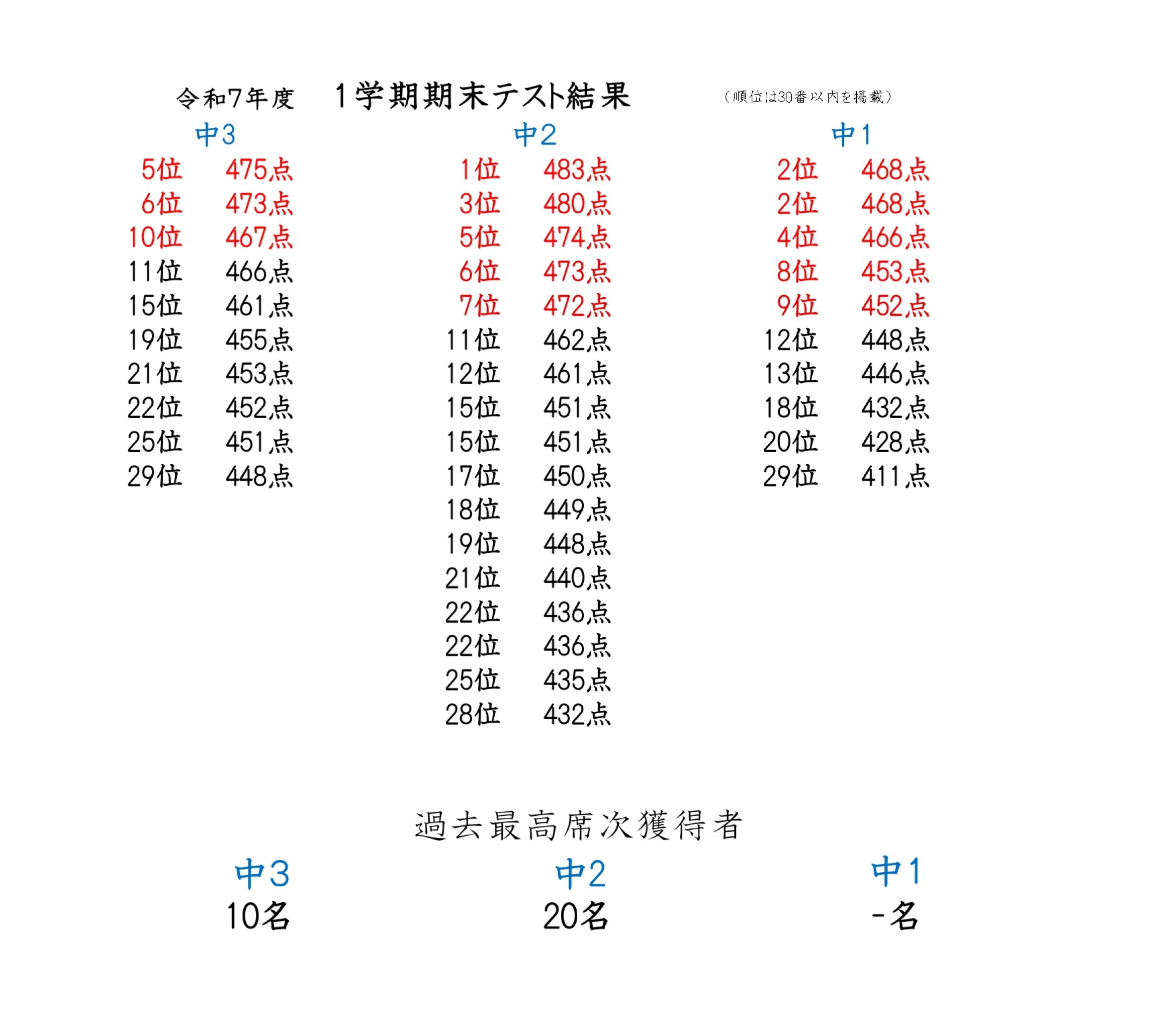 テスト結果報告1